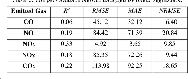 Figure 4 for Automated Estimation of Construction Equipment Emission using Inertial Sensors and Machine Learning Models