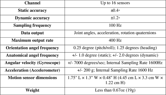 Figure 1 for Automated Estimation of Construction Equipment Emission using Inertial Sensors and Machine Learning Models