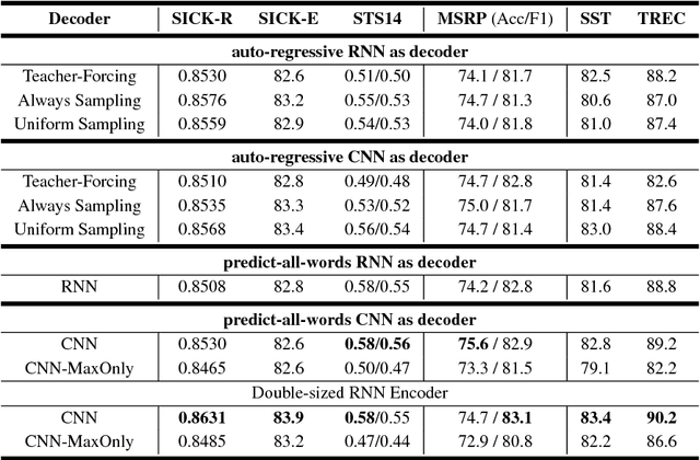 Figure 2 for Speeding up Context-based Sentence Representation Learning with Non-autoregressive Convolutional Decoding