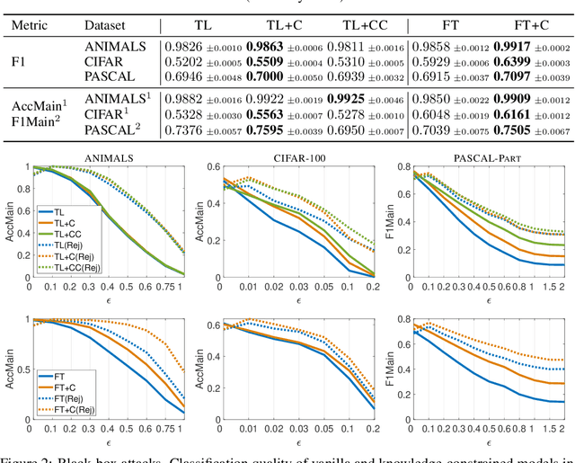 Figure 3 for Can Domain Knowledge Alleviate Adversarial Attacks in Multi-Label Classifiers?