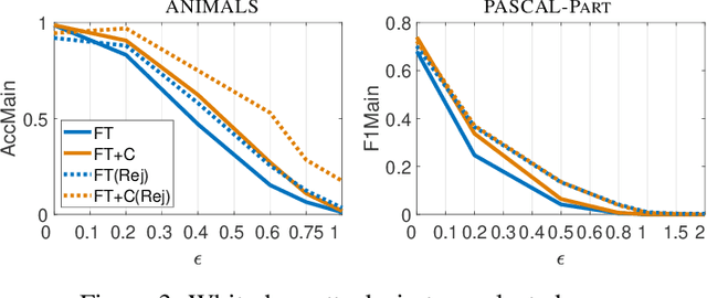 Figure 4 for Can Domain Knowledge Alleviate Adversarial Attacks in Multi-Label Classifiers?