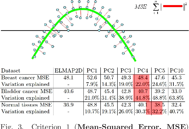 Figure 3 for Principal manifolds and graphs in practice: from molecular biology to dynamical systems