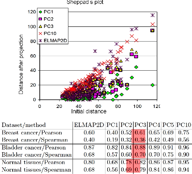 Figure 4 for Principal manifolds and graphs in practice: from molecular biology to dynamical systems
