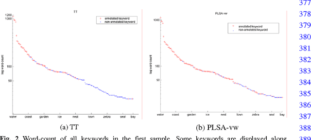 Figure 3 for Modeling Loosely Annotated Images with Imagined Annotations