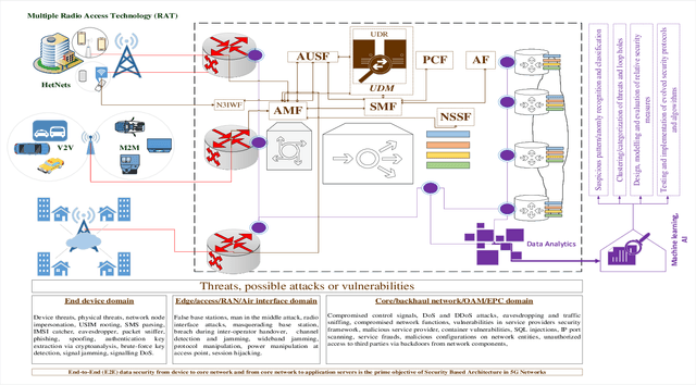 Figure 1 for Artificial Intelligence and Machine Learning in 5G Network Security: Opportunities, advantages, and future research trends