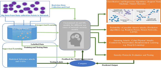 Figure 3 for Artificial Intelligence and Machine Learning in 5G Network Security: Opportunities, advantages, and future research trends