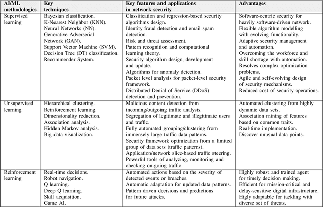Figure 4 for Artificial Intelligence and Machine Learning in 5G Network Security: Opportunities, advantages, and future research trends