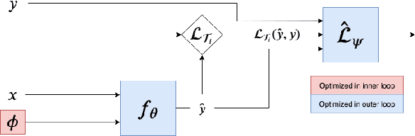 Figure 1 for VIABLE: Fast Adaptation via Backpropagating Learned Loss