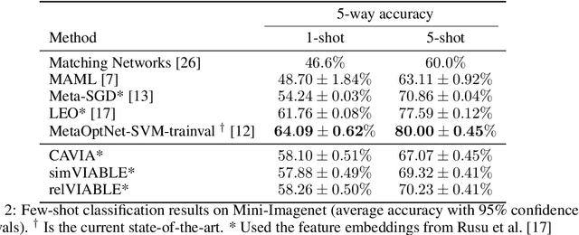 Figure 3 for VIABLE: Fast Adaptation via Backpropagating Learned Loss