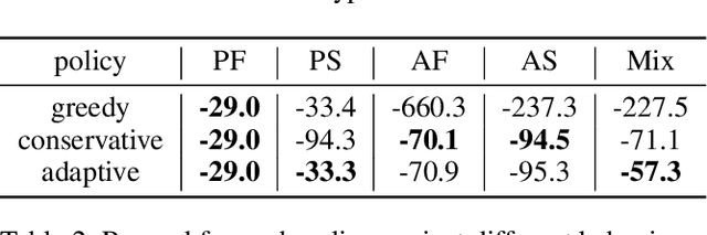 Figure 4 for On Memory Mechanism in Multi-Agent Reinforcement Learning