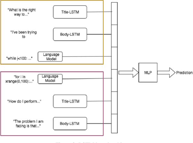 Figure 2 for Mining Duplicate Questions of Stack Overflow