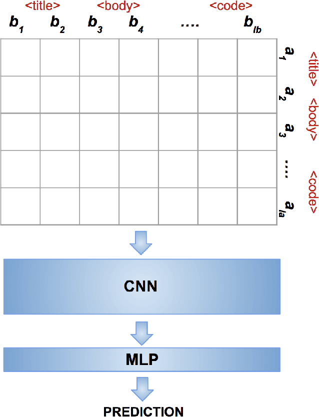 Figure 3 for Mining Duplicate Questions of Stack Overflow