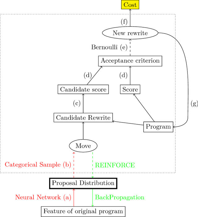 Figure 1 for Learning to superoptimize programs