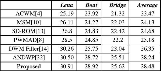 Figure 3 for Image Filtering using All Neighbor Directional Weighted Pixels: Optimization using Particle Swarm Optimization