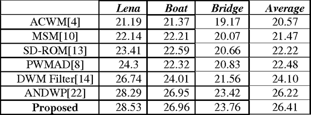 Figure 4 for Image Filtering using All Neighbor Directional Weighted Pixels: Optimization using Particle Swarm Optimization