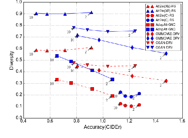 Figure 2 for Describing like humans: on diversity in image captioning