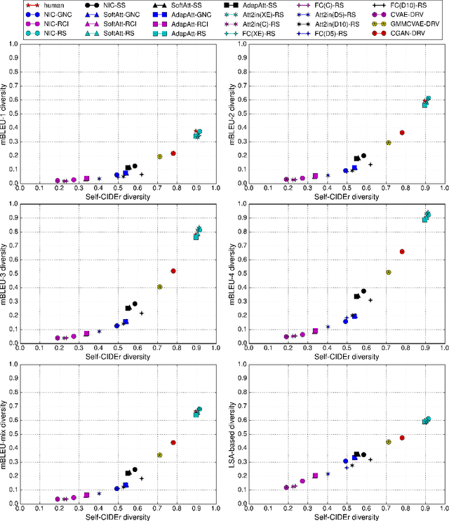Figure 3 for Describing like humans: on diversity in image captioning