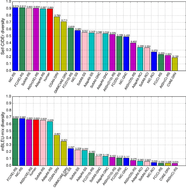 Figure 4 for Describing like humans: on diversity in image captioning