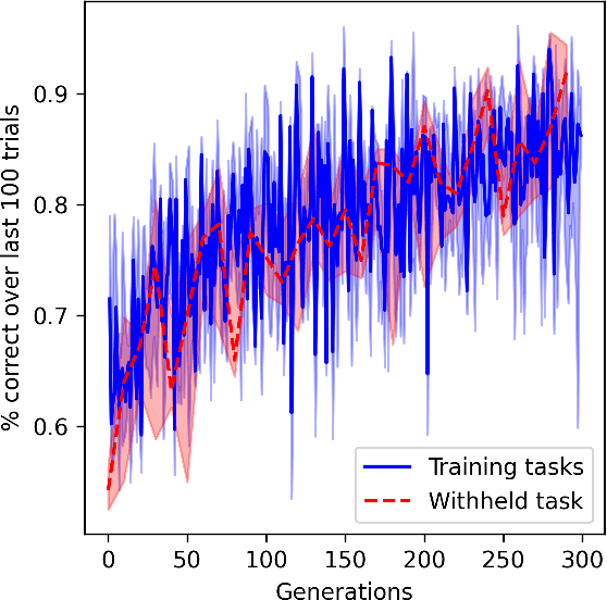 Figure 1 for Learning to acquire novel cognitive tasks with evolution, plasticity and meta-meta-learning