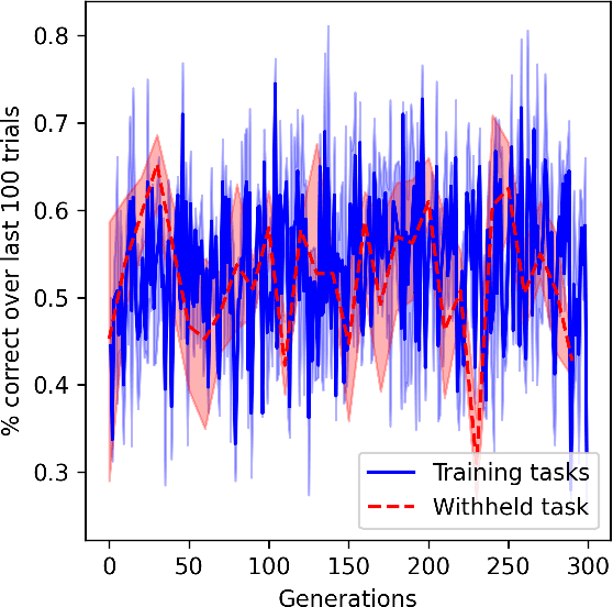 Figure 3 for Learning to acquire novel cognitive tasks with evolution, plasticity and meta-meta-learning