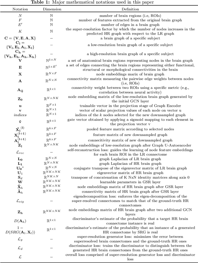 Figure 2 for Brain Graph Super-Resolution Using Adversarial Graph Neural Network with Application to Functional Brain Connectivity