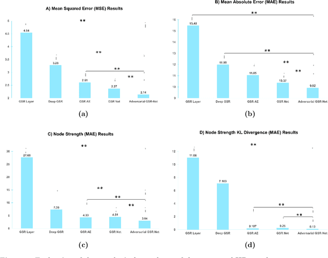 Figure 3 for Brain Graph Super-Resolution Using Adversarial Graph Neural Network with Application to Functional Brain Connectivity