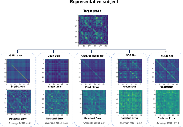 Figure 4 for Brain Graph Super-Resolution Using Adversarial Graph Neural Network with Application to Functional Brain Connectivity