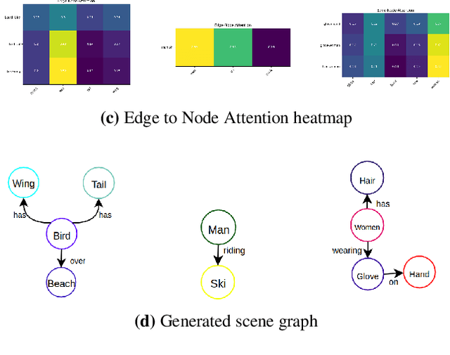 Figure 4 for Scenes and Surroundings: Scene Graph Generation using Relation Transformer