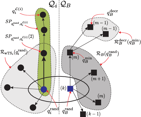 Figure 2 for $\text{STyLuS}^{*}$: A Temporal Logic Optimal Control Synthesis Algorithm for Large-Scale Multi-Robot Systems