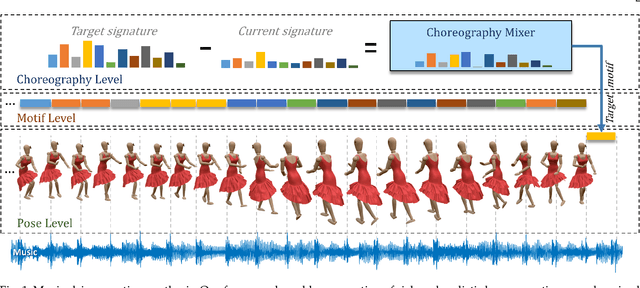 Figure 1 for Rhythm is a Dancer: Music-Driven Motion Synthesis with Global Structure