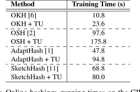 Figure 4 for MIHash: Online Hashing with Mutual Information