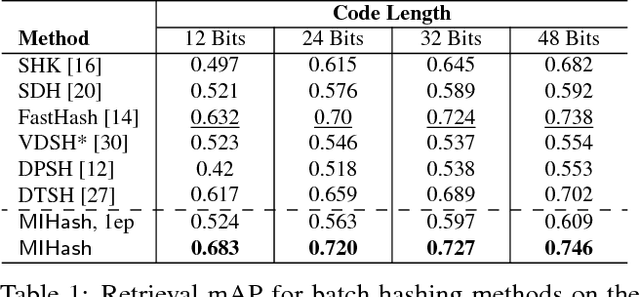 Figure 2 for MIHash: Online Hashing with Mutual Information