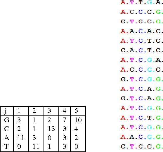 Figure 1 for Identification of repeats in DNA sequences using nucleotide distribution uniformity