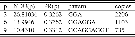 Figure 2 for Identification of repeats in DNA sequences using nucleotide distribution uniformity