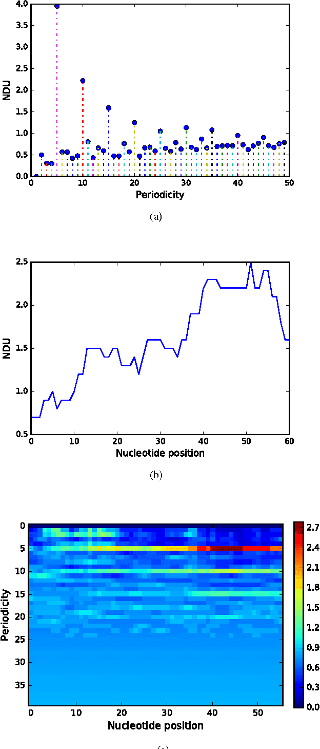 Figure 3 for Identification of repeats in DNA sequences using nucleotide distribution uniformity