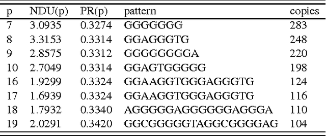 Figure 4 for Identification of repeats in DNA sequences using nucleotide distribution uniformity
