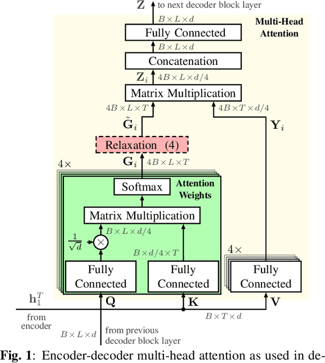 Figure 1 for Relaxed Attention: A Simple Method to Boost Performance of End-to-End Automatic Speech Recognition