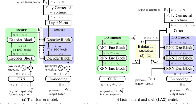 Figure 3 for Relaxed Attention: A Simple Method to Boost Performance of End-to-End Automatic Speech Recognition