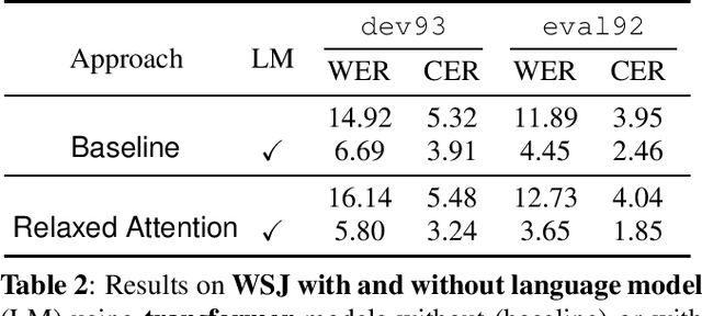 Figure 4 for Relaxed Attention: A Simple Method to Boost Performance of End-to-End Automatic Speech Recognition