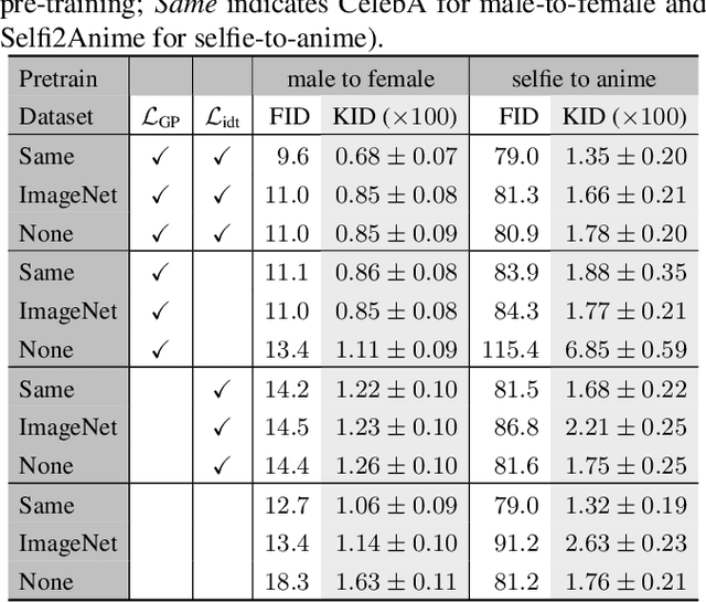 Figure 4 for UVCGAN: UNet Vision Transformer cycle-consistent GAN for unpaired image-to-image translation