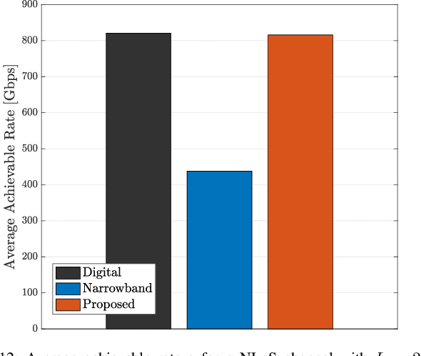 Figure 4 for Channel Estimation and Hybrid Combining for Wideband Terahertz Massive MIMO Systems