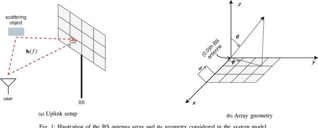 Figure 1 for Channel Estimation and Hybrid Combining for Wideband Terahertz Massive MIMO Systems