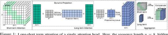 Figure 1 for Long-Short Transformer: Efficient Transformers for Language and Vision