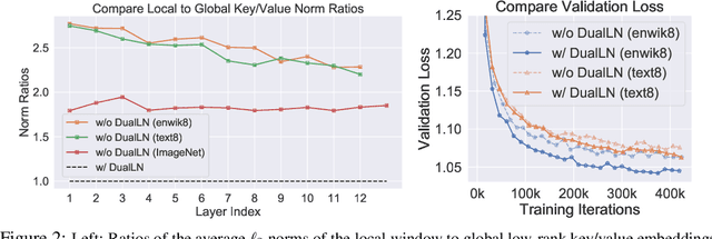 Figure 3 for Long-Short Transformer: Efficient Transformers for Language and Vision