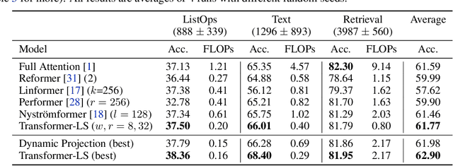 Figure 2 for Long-Short Transformer: Efficient Transformers for Language and Vision