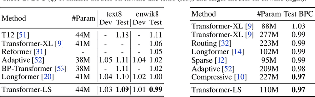 Figure 4 for Long-Short Transformer: Efficient Transformers for Language and Vision