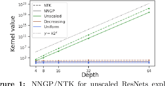 Figure 1 for Stable ResNet