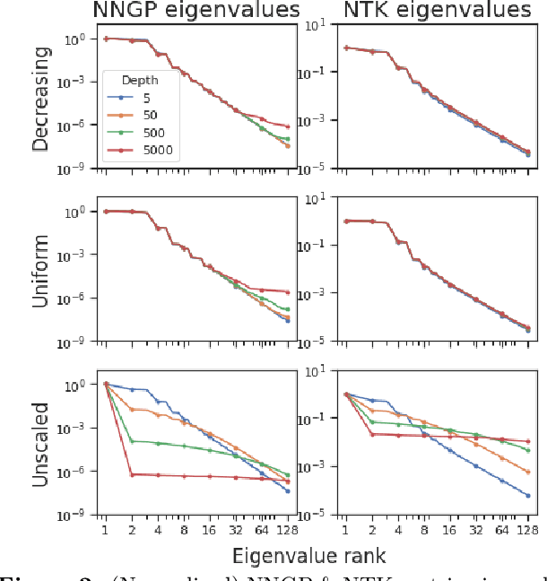 Figure 3 for Stable ResNet