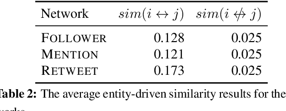 Figure 3 for Toward Socially-Infused Information Extraction: Embedding Authors, Mentions, and Entities