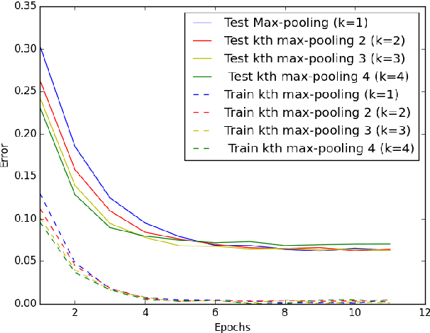 Figure 3 for Sorted Pooling in Convolutional Networks for One-shot Learning
